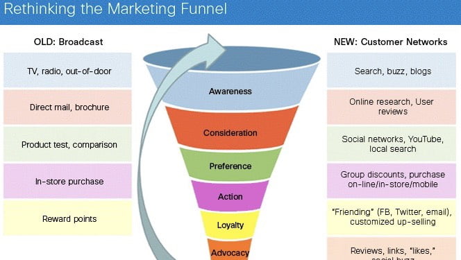 Những Kiến Thức Cơ Bản Cần Biết Về Phễu Marketing 4 Sự vận động của phễu marketing
