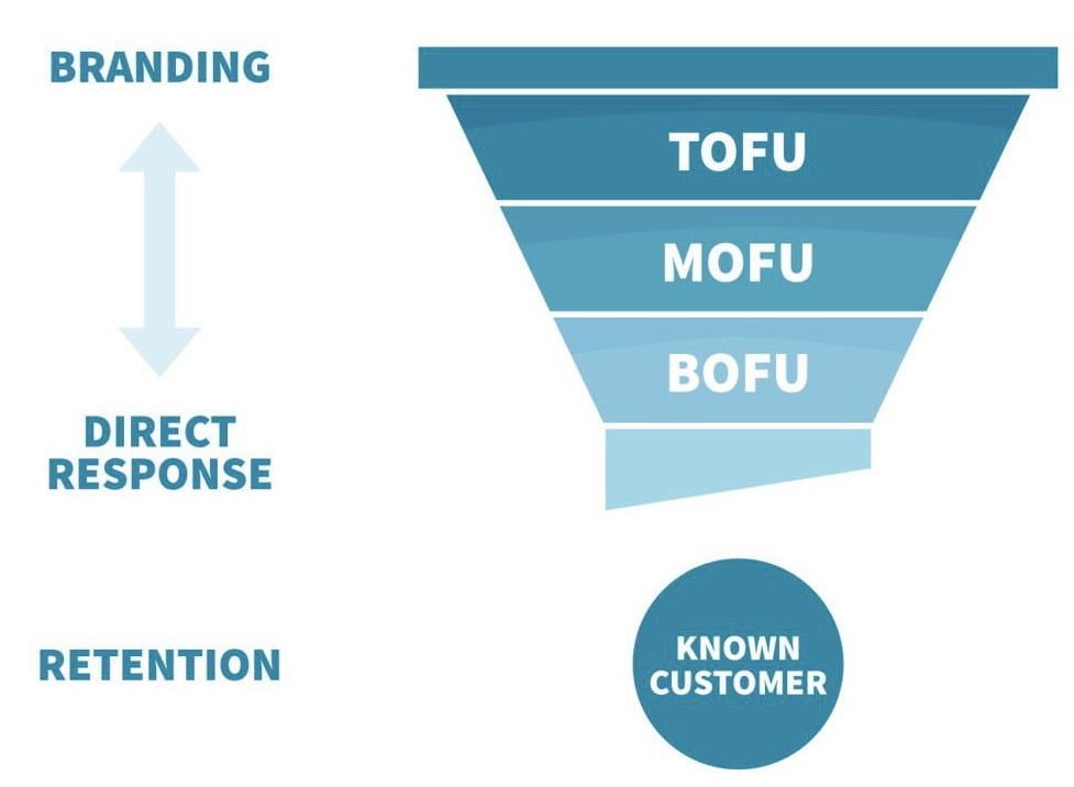 phễu marketing TOFU MOFU BOFU